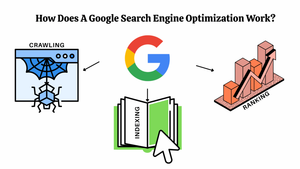How Does A Google Search Engine Optimization Work? Simple Explanation For Beginners
