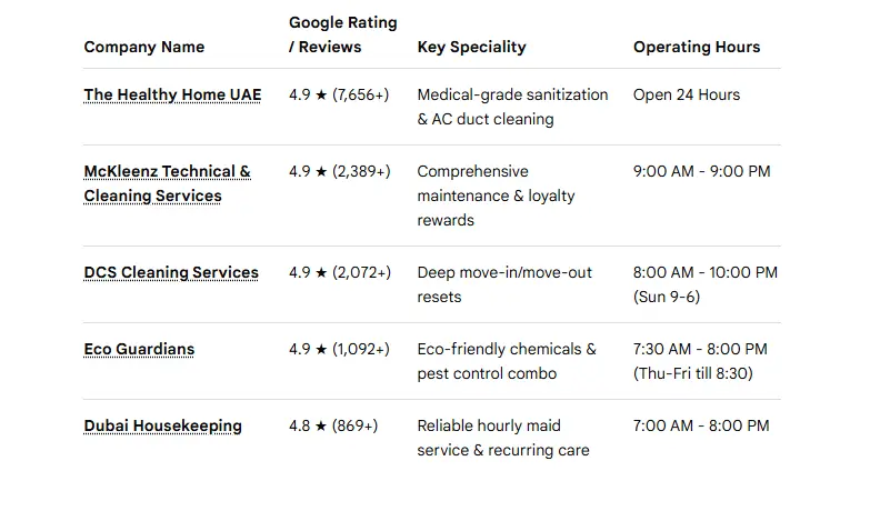 Google AI Mode comparison table showing The Healthy Home, McKleenz, DCS, Eco Guardians and Dubai Housekeeping with ratings, review counts, specialities and hours
